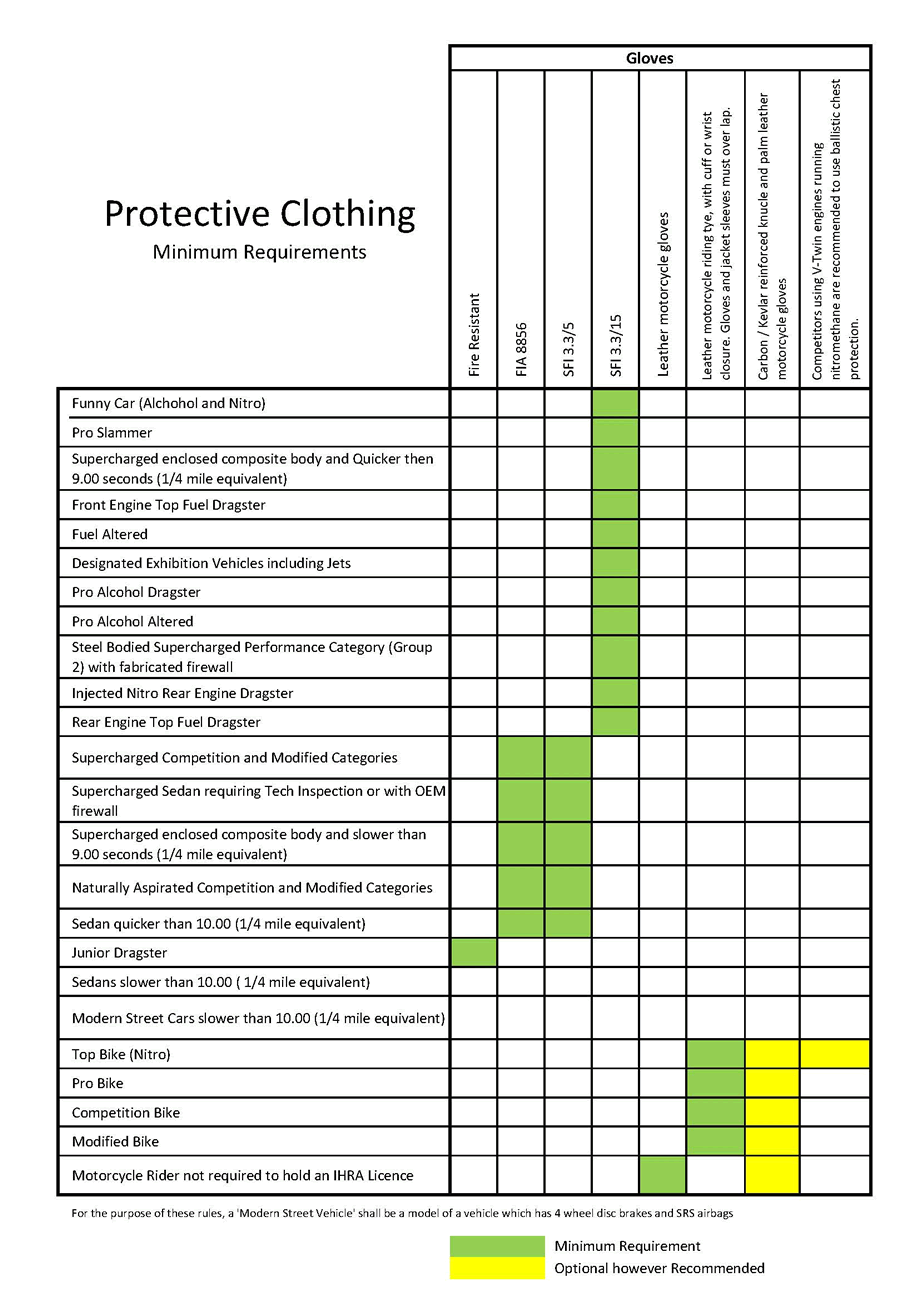 Protective Clothing International Hot Rod Association Australia